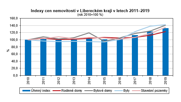 Graf: Indexy cen nemovitostí v Libereckém kraji 2011-2019