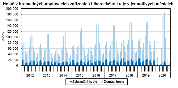 Graf - Hosté v hromadných ubytovacích zařízeních Libereckého kraje v jednotlivých měsících 
