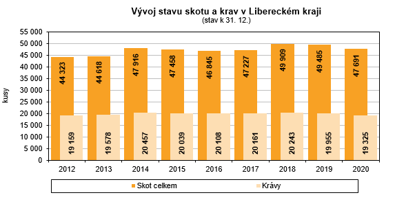 Graf: Vývoj stavu skotu a krav v Libereckém kraji
