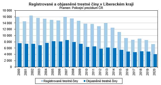 Graf - Registrované a objasněné trestné činy v Libereckém kraji 