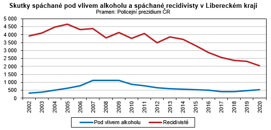 Graf - Skutky spáchané pod vlivem alkoholu a spáchané recidivisty v Libereckém kraji