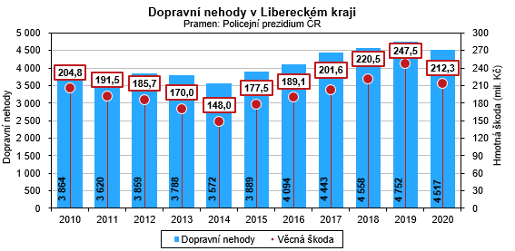 Graf - Dopravní nehody v Libereckém kraji.