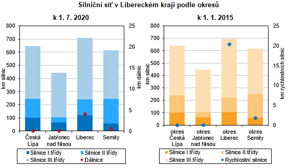 Graf - Silniční síť v Libereckém kraji podle okresů