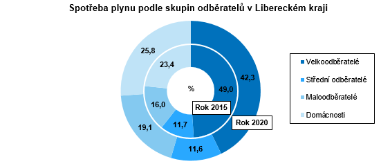 Graf - Spotřeba plynu podle skupin odběratelů v Libereckém kraji