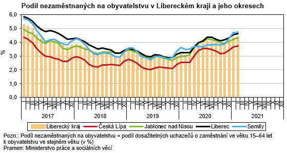 Graf - Podíl nezaměstnaných na obyvatelstvu v Libereckém kraji a jeho okresech 