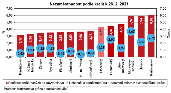 Graf - Nezaměstnanost podle krajů k 28. 2. 2021
