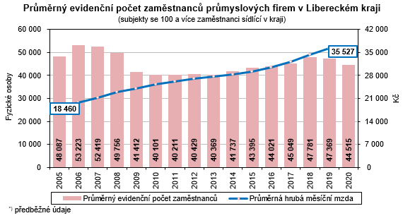 Graf - Průměrný evidenční počet zaměstnanců průmyslových firem v Libereckém kraji 
