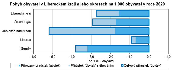 Graf - Pohyb obyvatel v Libereckém kraji a jeho okresech na 1 000 obyvatel v roce 2020