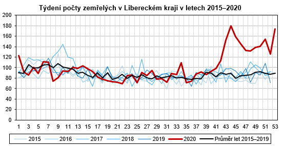 Graf - Týdení počty zemřelých v Libereckém kraji v letech 2015–2020