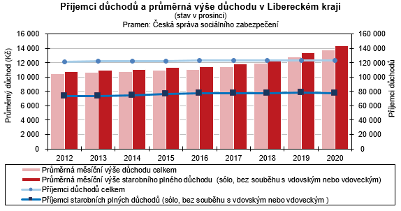 Graf - Příjemci důchodů podle druhu důchodu a pohlaví v Libereckém kraji (stav v prosinci) 