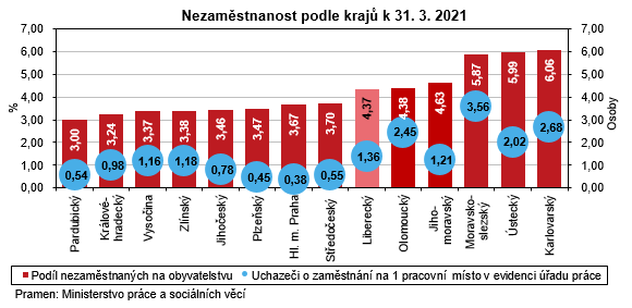 Graf - Nezaměstnanost podle krajů k 31. 3. 2021