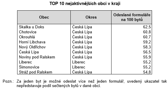 Tabulka - TOP 10 nejaktivnějších obcí v kraji (vis. příloha)