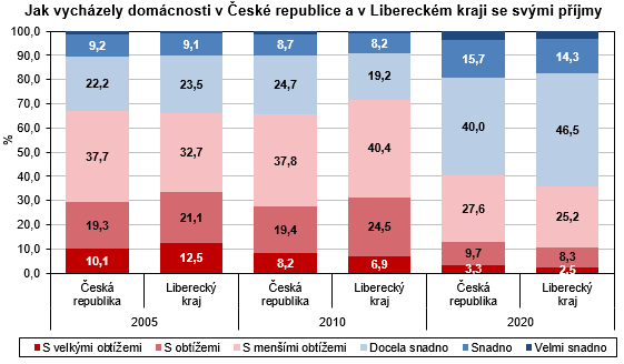 Graf - Jak vycházely domácnosti v České republice a v Libereckém kraji se svými příjmy