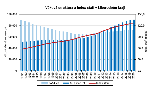 Graf - Věková struktura a index stáří v Libereckém kraji
