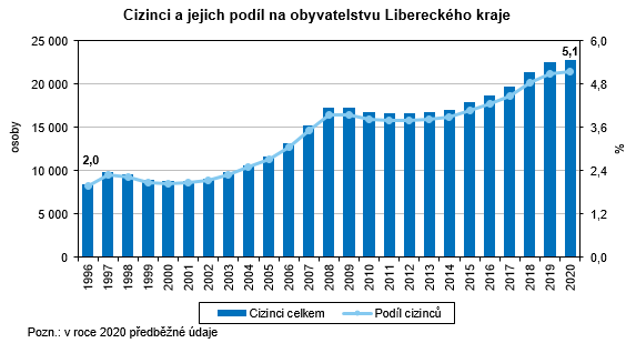 Graf - Cizinci a jejich podíl na obyvatelstvu Libereckého kraje