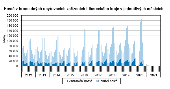 Graf: Hosté v hromadných ubytovacích zařízeních Libereckého kraje