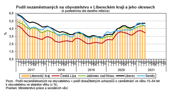 Graf: Podíl nezaměstnaných na obyvatelstvu v Libereckém kraji