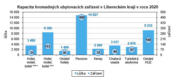 Graf: Kapacita hromadných ubytovacích zařízení v Libereckém kraji