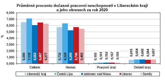 Graf - Průměrné procento dočasné pracovní neschopnosti v Libereckém kraji  a jeho okresech za rok 2020