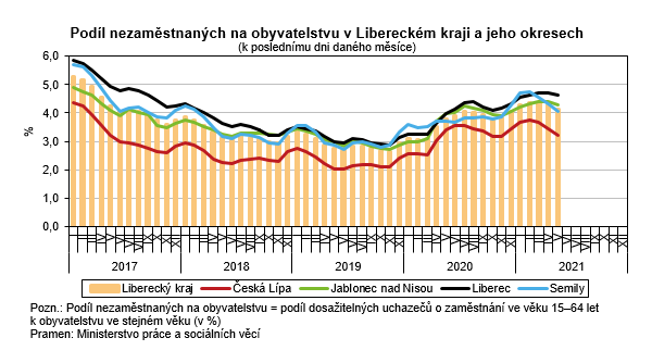 Graf: Podíl nezaměstnaných v Libereckém kraji a jeho okresech