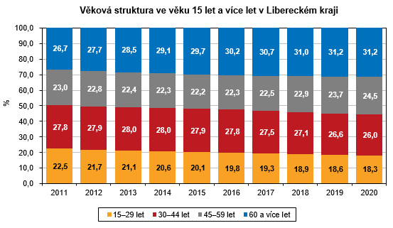Graf - Věková struktura ve věku 15 let a více let v Libereckém kraji 