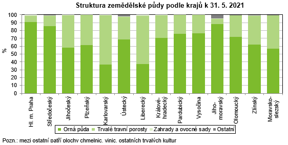 Graf - Struktura zemědělské půdy podle krajů k 31. 5. 2021