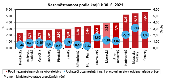 Graf - Nezaměstnanost podle krajů k 31. 6. 2021