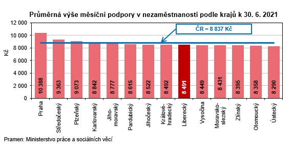 Graf - Průměrná výše měsíční podpory v nezaměstnanosti podle krajů k 31. 6. 2021