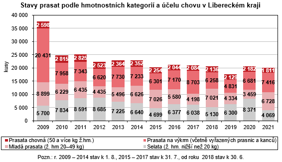 Graf - Stavy prasat podle hmotnostních kategorií a účelu chovu v Libereckém kraji 