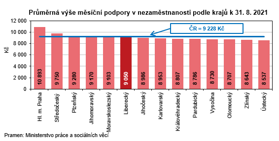 Graf - Průměrná výše měsíční podpory v nezaměstnanosti podle krajů k 31. 8. 2021