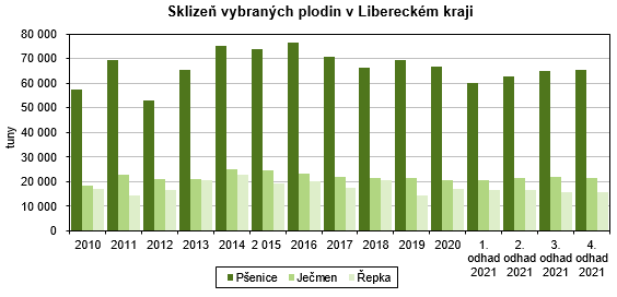 Graf - Sklizeň vybraných plodin v Libereckém kraji