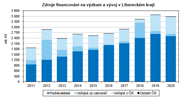 Graf - Zdroje financování na výzkum a vývoj v Libereckém kraji