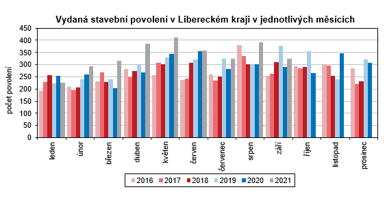 Graf - Vydaná stavební povolení v Libereckém kraji v jednotlivých měsících