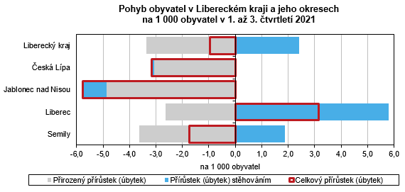 Graf - Pohyb obyvatel v Libereckém kraji a jeho okresech na 1 000 obyvatel v 1. až 3. čtvrtletí 2021