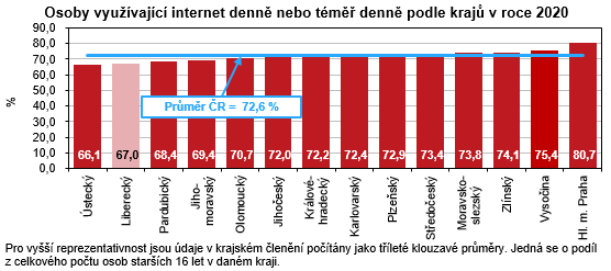 Graf - Osoby využívající internet denně nebo téměř denně podle krajů v roce 2020