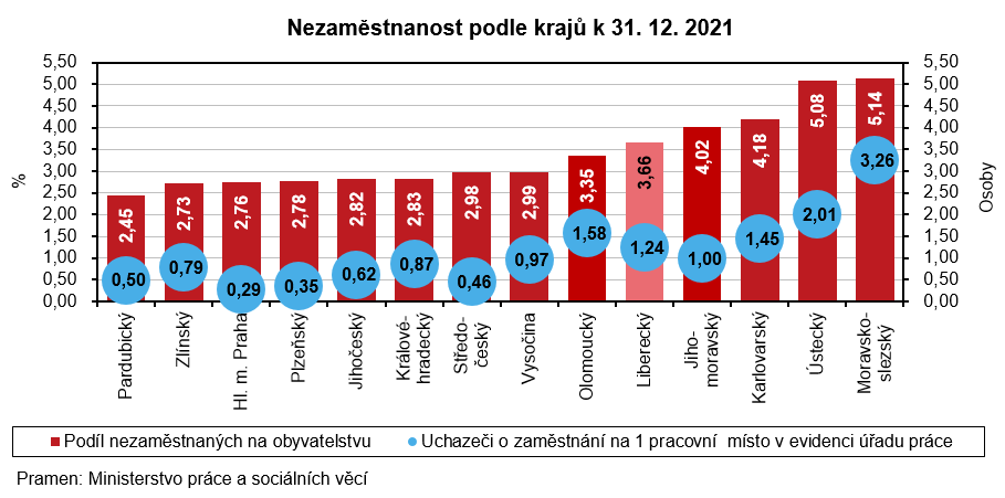 Graf - Nezaměstnanost podle krajů k 31. 12. 2021