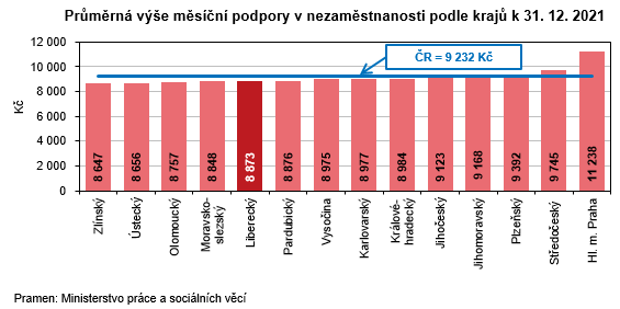 Graf - Průměrná výše měsíční podpory v nezaměstnanosti podle krajů k 31. 12. 2021