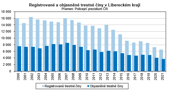 Graf - Registrované a objasněné trestné činy v Libereckém kraji 