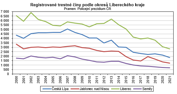 Graf - Registrované trestné činy podle okresů Libereckého kraje 