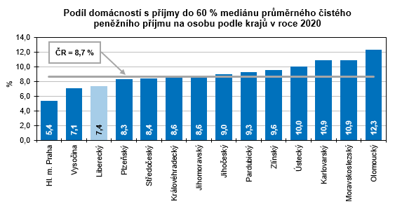 Graf - Podíl domácností s příjmy do 60 % mediánu průměrného čistého peněžního příjmu na osobu podle krajů v roce 2020