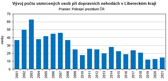 Graf - Vývoj počtu usmrcených osob při dopravních nehodách v Libereckém kraji