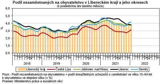 Graf - Podíl nezaměstnaných na obyvatelstvu v Libereckém kraji a jeho okresech 
