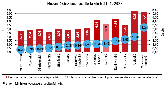 Graf - Nezaměstnanost podle krajů k 31. 1. 2022