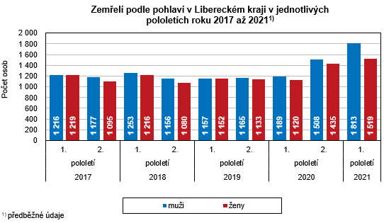 Graf - Zemřelí podle pohlaví v Libereckém kraji v jednotlivých  pololetích roku 2017 až 2021