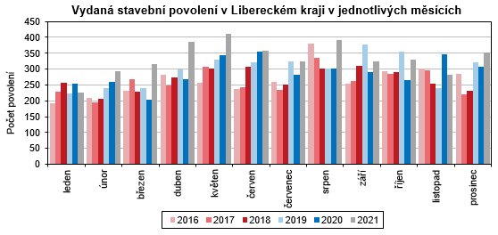 Graf - Vydaná stavební povolení v Libereckém kraji v jednotlivých měsících 