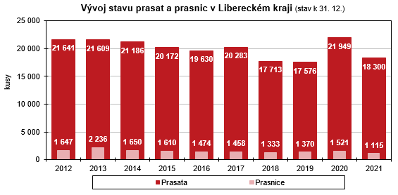 Graf - Vývoj stavu prasat a prasnic v Libereckém kraji (stav k 31. 12.)