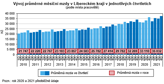 Graf - Vývoj průměrné měsíční mzdy v Libereckém kraji v jednotlivých čtvrtletích