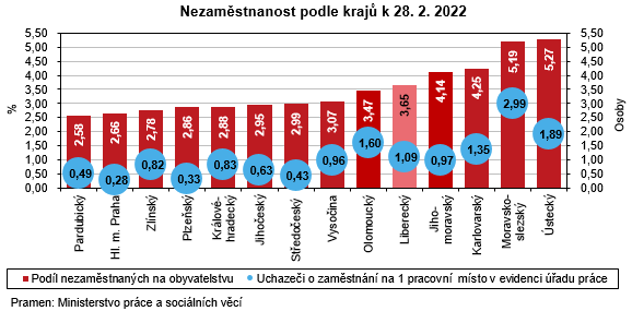 Graf - Nezaměstnanost podle krajů k 28. 2. 2022