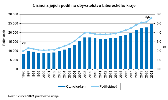 Graf - Cizinci a jejich podíl na obyvatelstvu Libereckého kraje