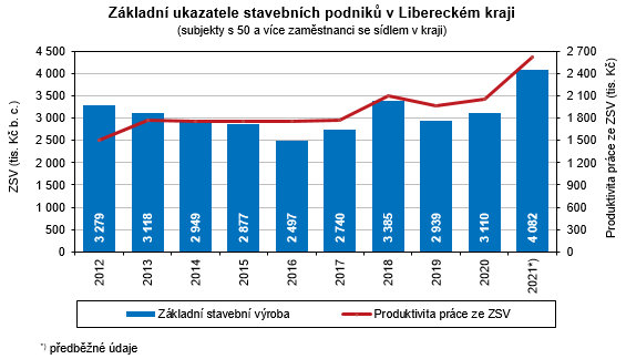 Graf - Základní ukazatele stavebních podniků v Libereckém kraji 